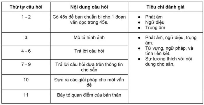Cấu trúc của phần thi TOEIC Speaking
