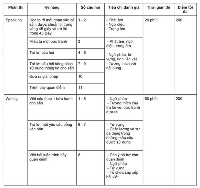 Cấu trúc bài thi TOEIC Speaking và Writing