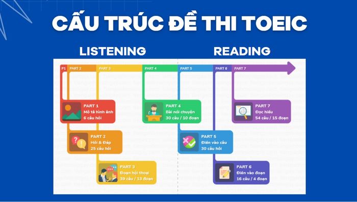 Chi tiết cấu trúc bài thi TOEIC trên máy tính