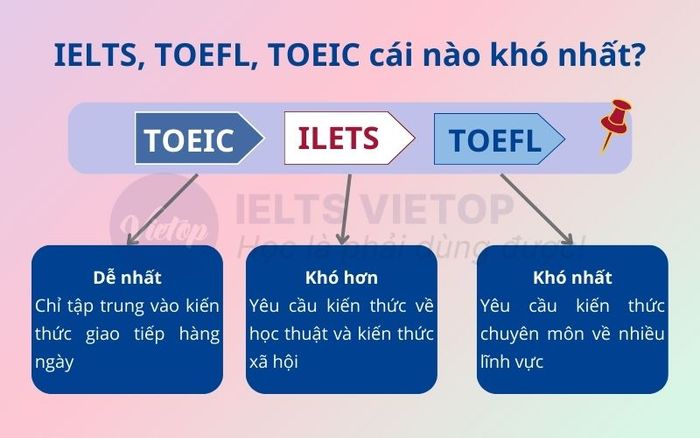 IELTS TOEFL TOEIC cái nào khó nhất theo bạn?