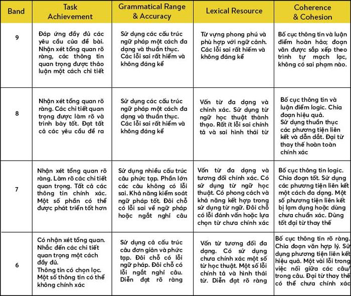 Scoring criteria of Writing Task 2