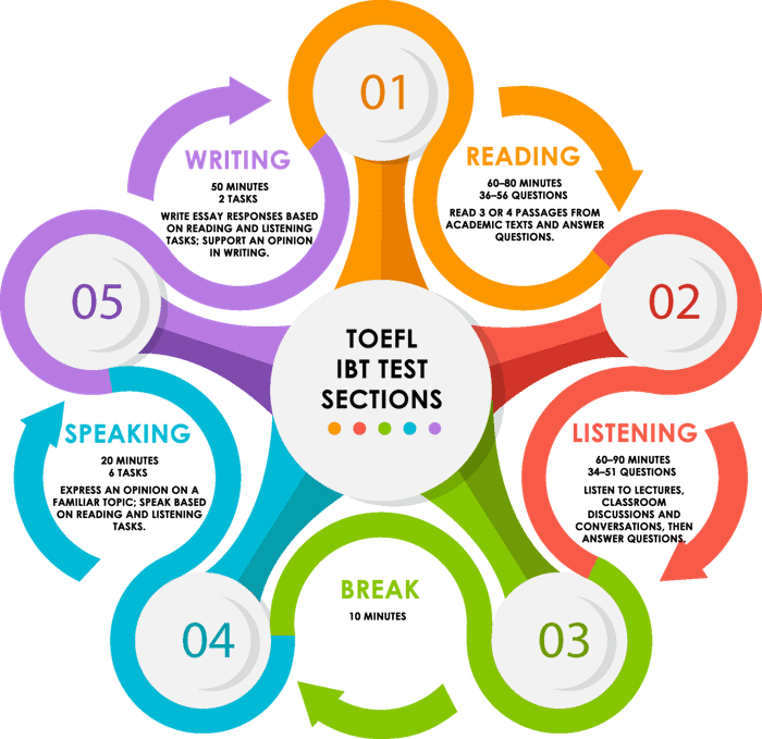 Structure of the TOEFL Test