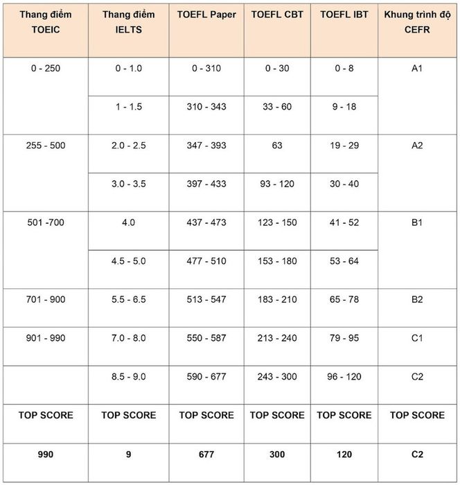 TOEIC 750 đồng nghĩa với điều gì?