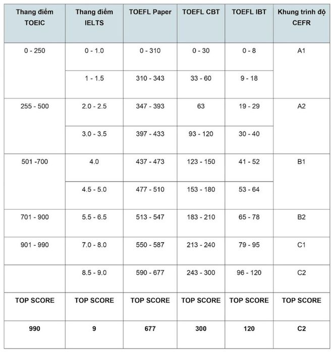Bảng so sánh điểm TOEIC với các chứng chỉ khác