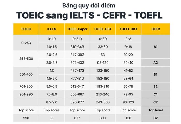 Bảng biến đổi điểm TOEIC