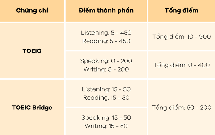 Hệ thống điểm TOEIC Bridge