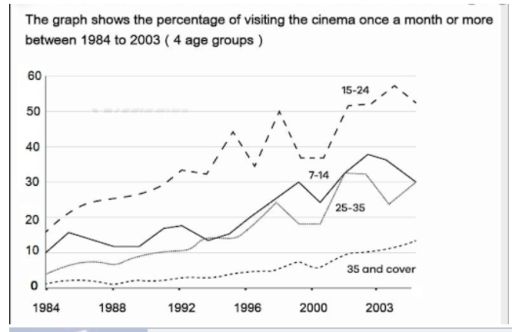 Đề bài IELTS Writing Task 2 về Cinema Attendance