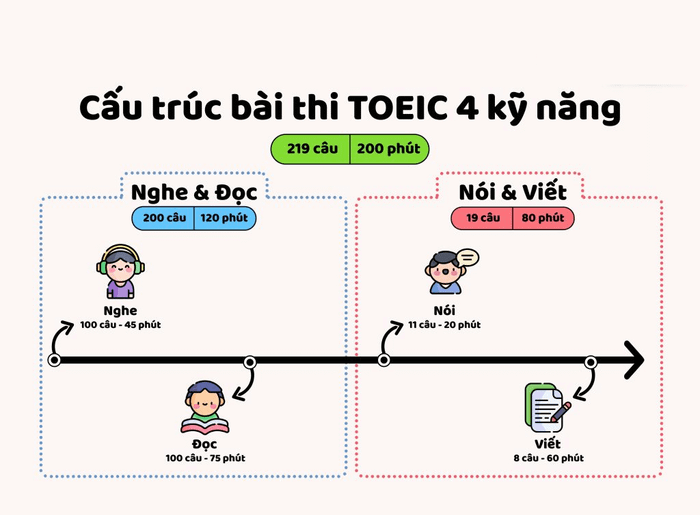Cấu trúc của đề thi TOEIC