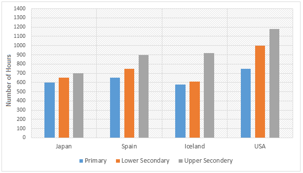 IELTS Writing Task 1 topic on teaching hours