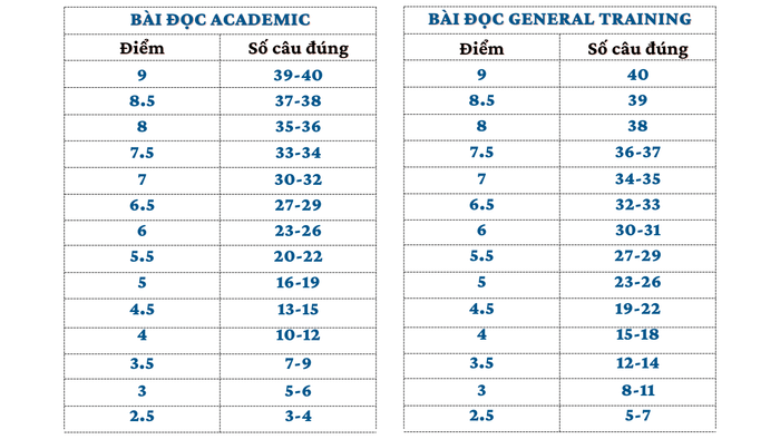 Thang điểm IELTS Reading trong kỳ thi Academic và General