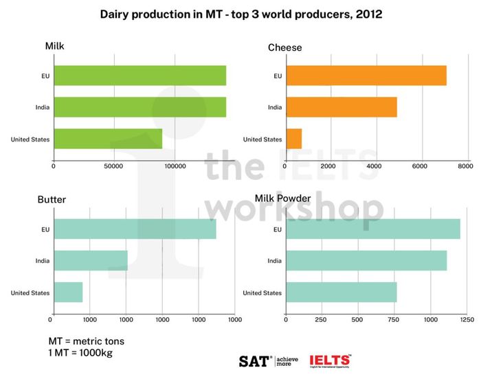 Subject Dairy products in MT IELTS Writing Task 1
