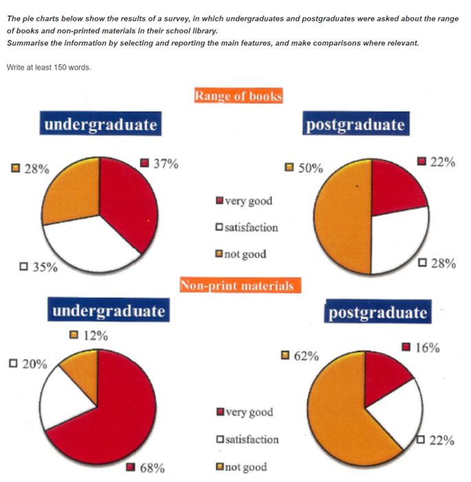 Library Questionnaire IELTS Writing Task 1