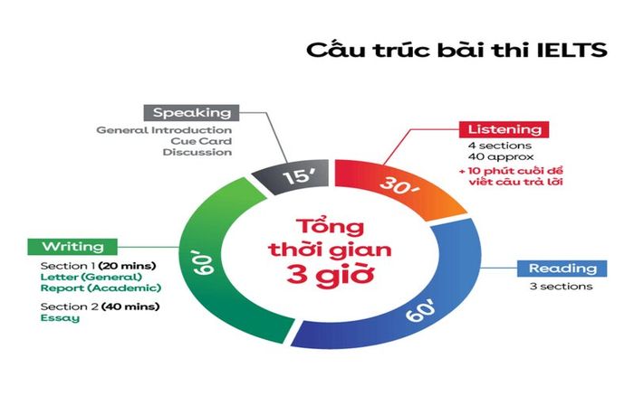 Bố cục của kỳ thi IELTS