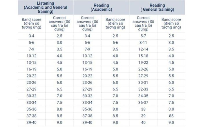 Methods for calculating scores in Reading and Listening in two types of exams