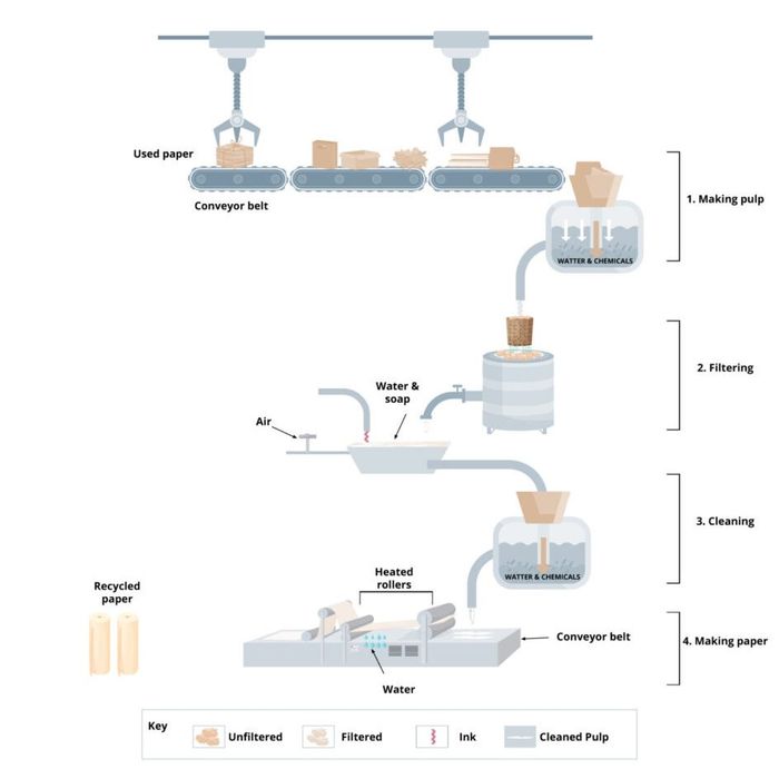 IELTS Writing Task 1: Recycling Paper Process