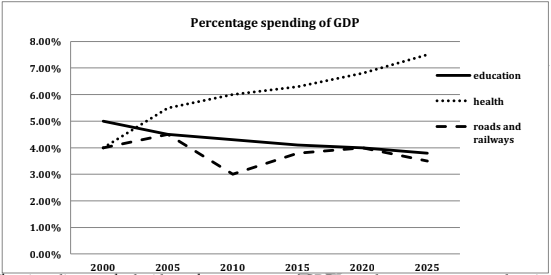 Percentage expenditure of GDP IELTS Writing Task 1