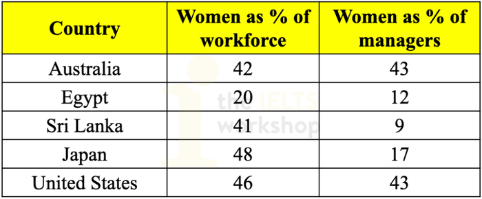 Proportion of women in the workforce IELTS Writing Task 1