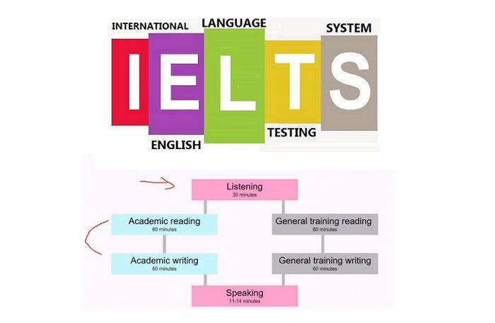 IELTS - Khóa học này nói về cái gì