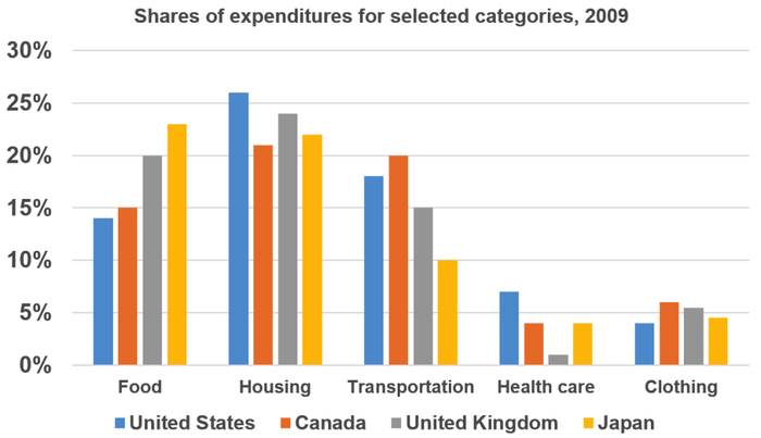 Expenditures breakdown IELTS Writing Task 1