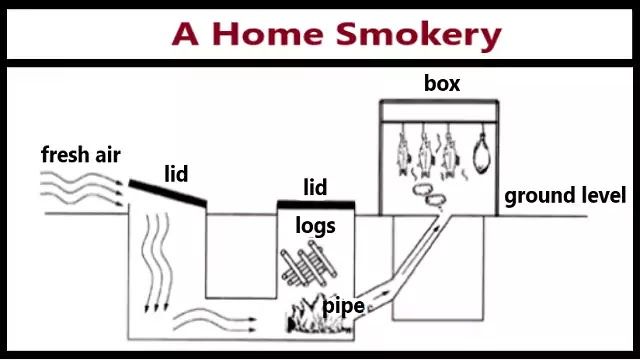 Home smokehouse IELTS Writing Task 1 prompt