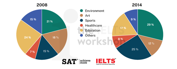 The diagrams display the percentage of volunteers classified by organizations from 2008 to 2014
