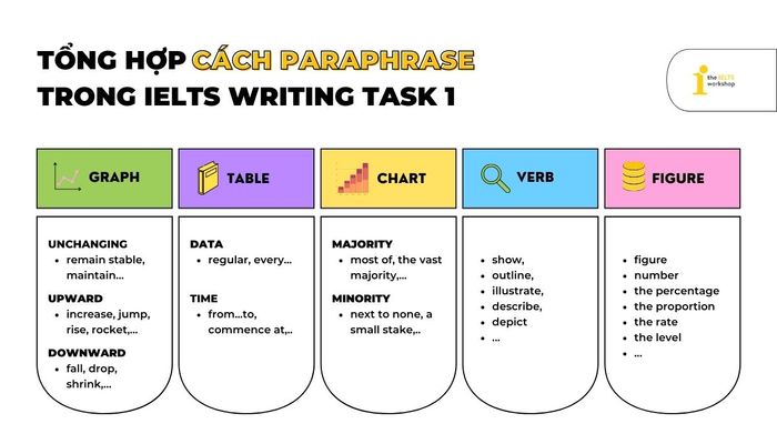 Cách paraphrase từ vựng trong IELTS Writing Task 1