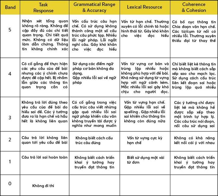 tiêu chuẩn IELTS writing theo band điểm 2