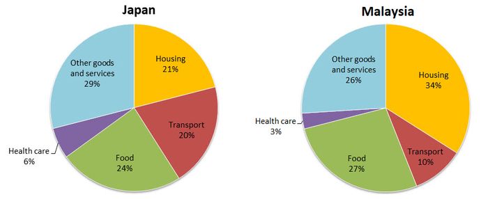 family budgets ielts writing task 1