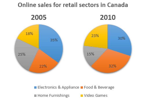 the two pie charts below illustrate the online shopping sales
