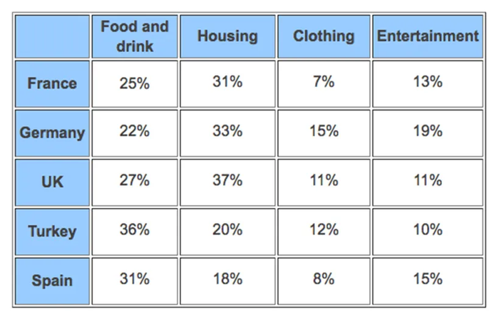 monthly household income writing task 1