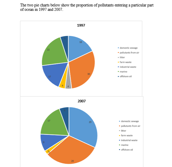 The two pie charts illustrate the percentage of pollutants