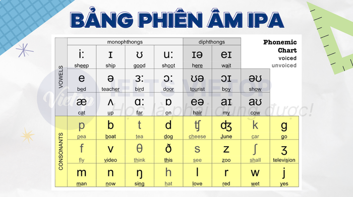 Bảng phiên âm tiếng Anh theo chuẩn quốc tế IPA
