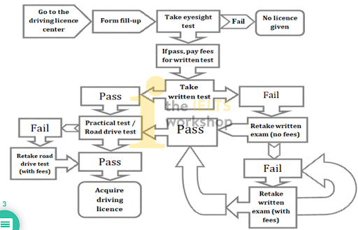 The flow diagram below illustrates the steps involved in obtaining a driver's license in the US