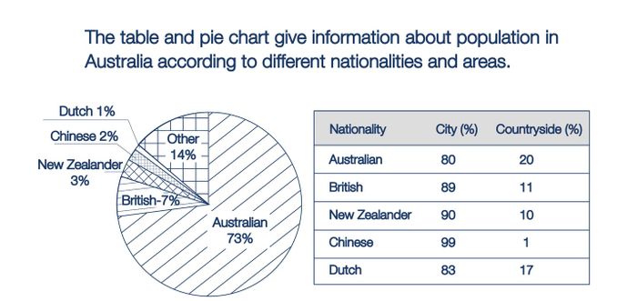 Task 1: The table and pie chart present data on the population of Australia based on different nationalities and regions