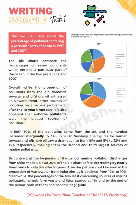 The pie charts compare the percentage of seven pollutants that entered a specific part of the ocean in 1997 and 2007