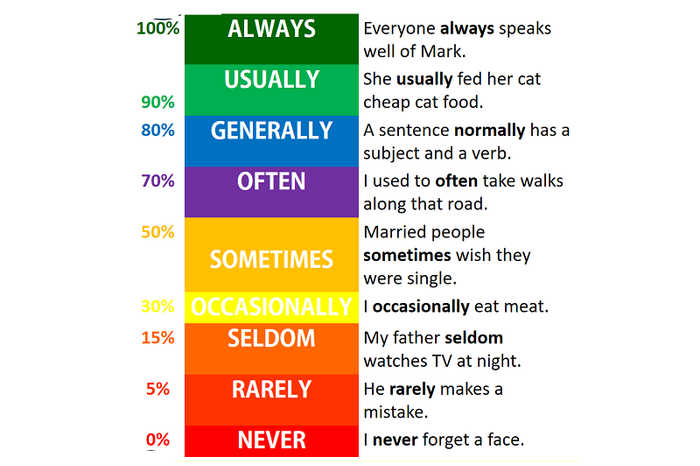 Use adverbs that indicate frequency for your actions