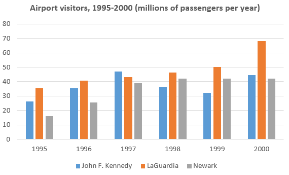 The diagram below illustrates the number of passengers using three major airports