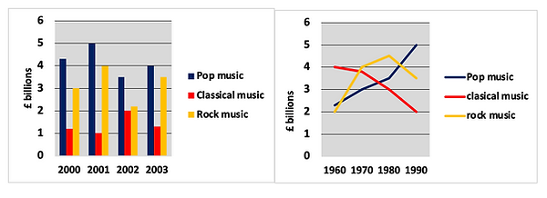 Bar graph (biểu đồ cột) in combination with Line chart (biểu đồ đường)