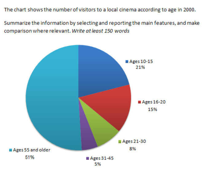 Circular chart