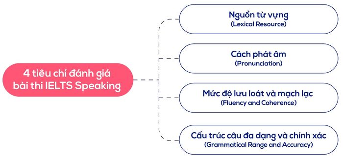 Tiêu chí đánh giá kỹ năng IELTS Speaking