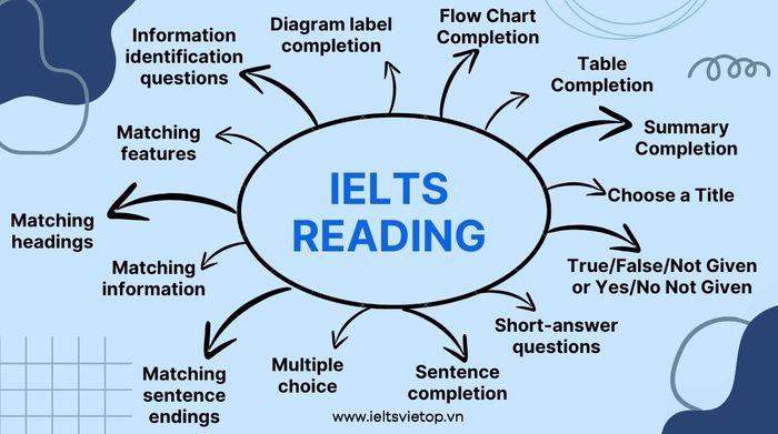 Các dạng bài trong phần Đọc của IELTS
