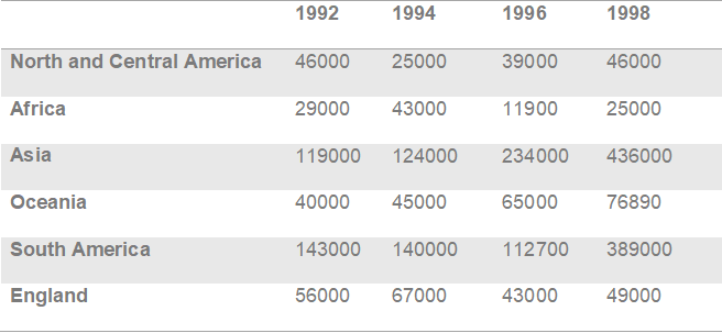 The table below displays the production of cocoa beans in six regions from 1992 to 1998