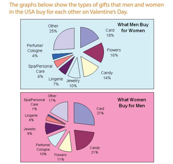 Valentine's Day gift ideas for Writing Task 1