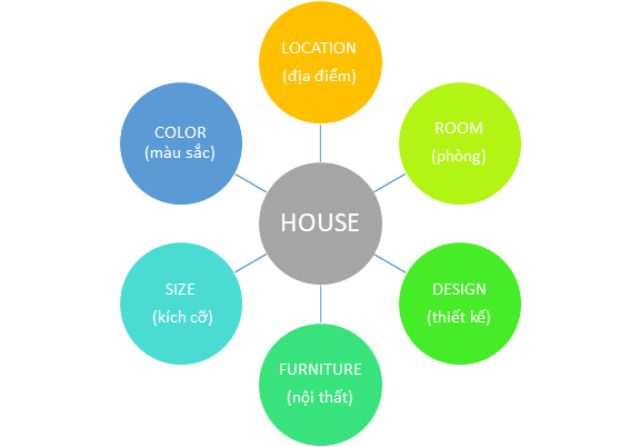 Could you describe your home?