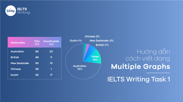 Chiến lược viết dạng Multiple Graphs/Charts – IELTS Writing Task 1