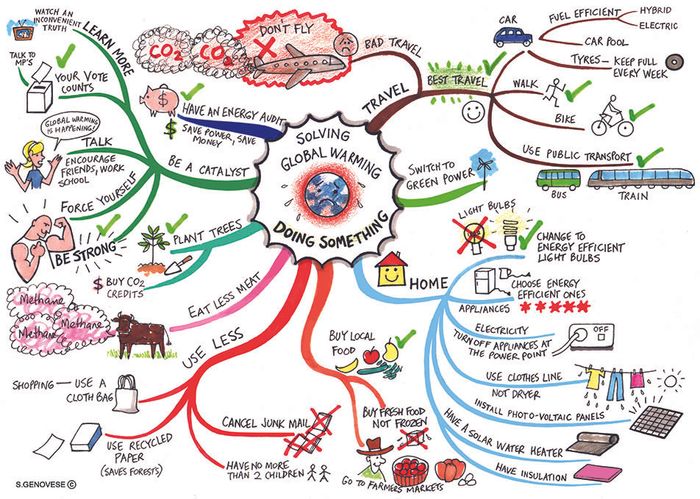 Để bắt đầu với mindmap, bạn đặt từ khóa chính ở trung tâm và từ đó phát triển các từ khóa phụ/ ý tưởng nhỏ hơn trên các nhánh.