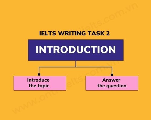 mở bài cho ielts writing task 2
