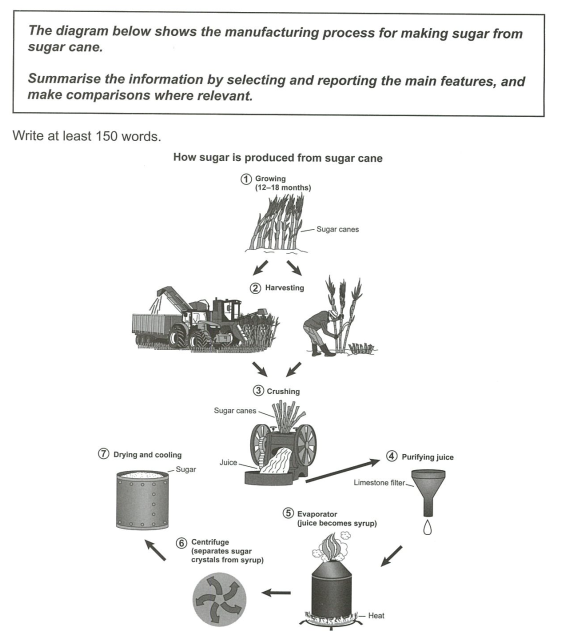 writing-task-1-band-7-process