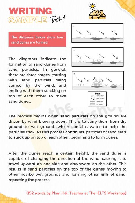 The illustrations below demonstrate the process of sand dune formation