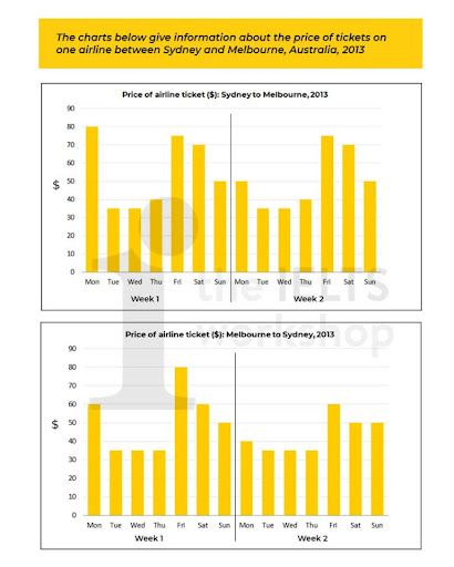 The charts below provide details about the ticket prices on a single airline between Sydney and Melbourne